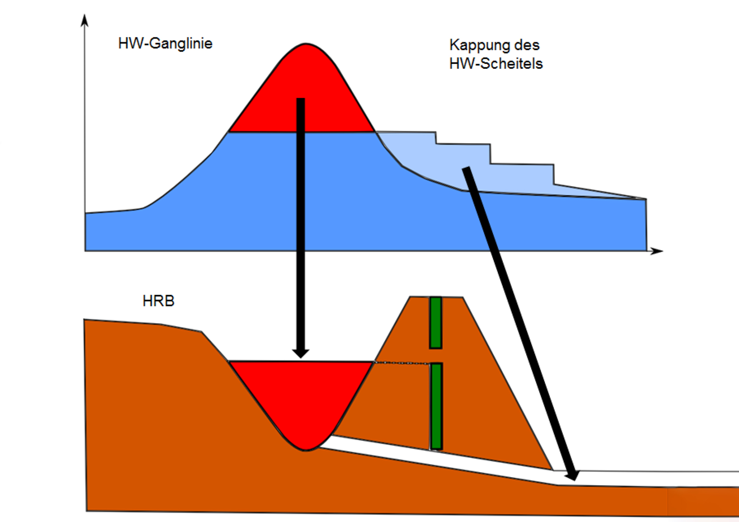 Grafik Hochwasserrueckhaltebecken Funktion Grafik