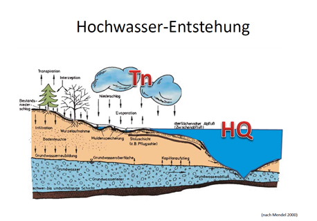 Wie entsteht hochwasser und weitere-Infos zum Thema Hochwasser